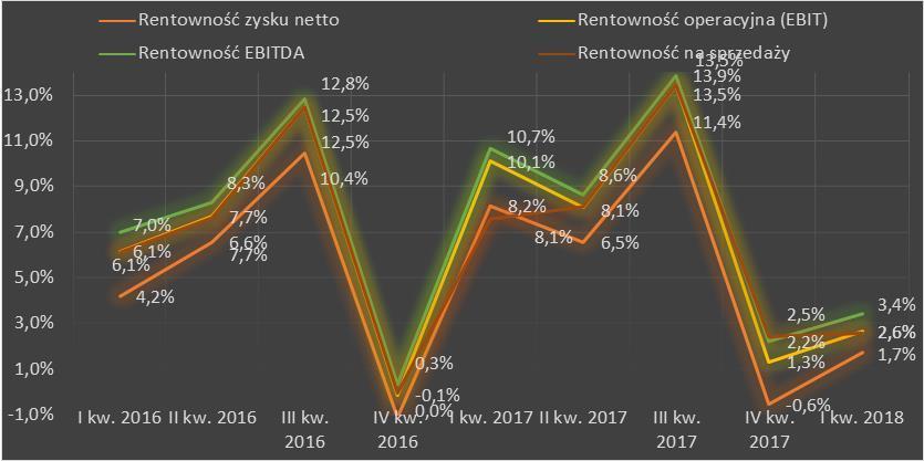 Rentowność wyniki kwartalne Rentowność na sprzedaży Rentowność operacyjna (EBIT) Rentowność EBITDA Rentowność zysku netto I II I II 2018 6,1% 7,7% 12,5% 0,0% 7,6% 8,1% 13,5% 2,5% 2,6% 6,1% 7,7% 12,5%