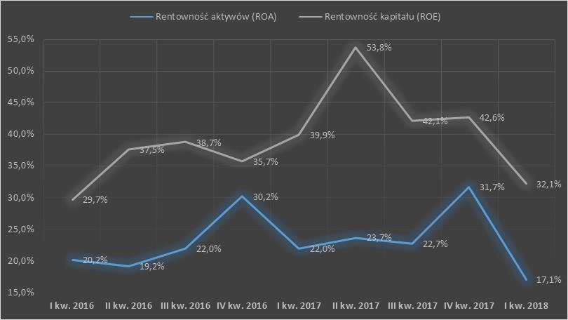 Rentowność Grupy Emitenta w okresie 2018 (za cztery kwartały) Znaczący spadek wyników w 2018 r. w stosunku do r. pociągnął obniżenie wskaźników rentowności za ostatnie 12 miesięcy.