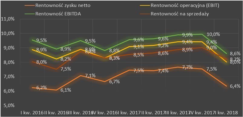 Rentowność Grupy Emitenta w omawianym okresie ukształtowała się na jednym z najniższych w okresie ostatnich dwu lat poziomów.