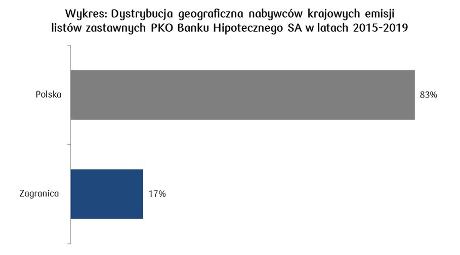 Listy zastawne serii 12 PKO Banku Hipotecznego SA zostały wprowadzone 24 czerwca 2019 roku do obrotu na rynku równoległym Giełdy Papierów Wartościowych w Warszawie oraz na rynku regulowanym BondSpot,