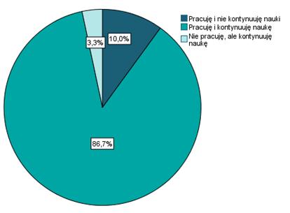 Wykres 9. Sytuacja zawodowa absolwentów Szkoły Medycznej dla Obcokrajowców.