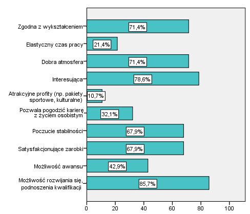 Zdecydowana większość pracujących osób jest zadowolona ze swojej pracy (90%), zaś trzy osoby mają trudności z oceną. Główne powody zadowolenia są przedstawione Wykresie 11.