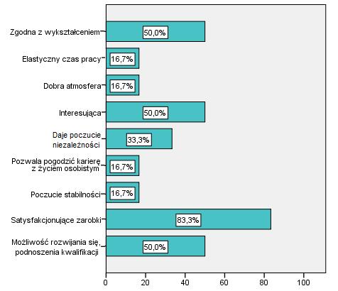 wykształceniem, ponadto wszyscy są zadowoleni ze swoich działalności.