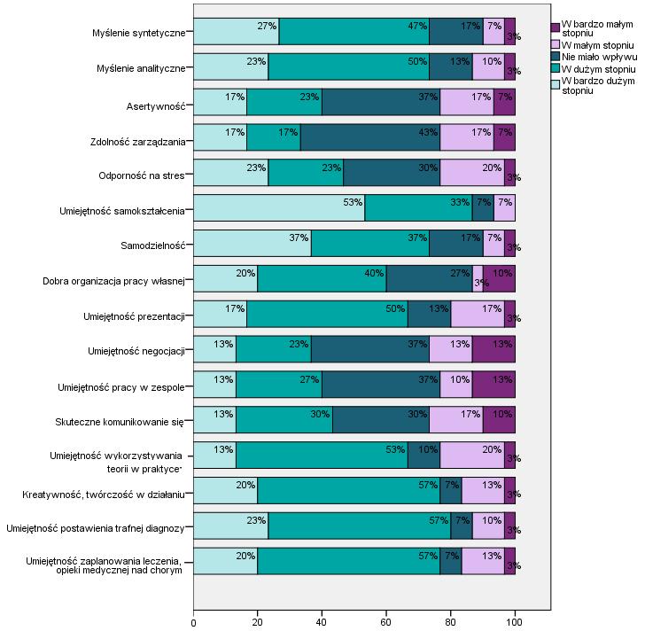 Wykres 17. Ocena stopnia w jakim studia przyczyniły się ro rozwinięcia wybranych umiejętności przez absolwentów Szkoły Medycznej dla Obcokrajowców.