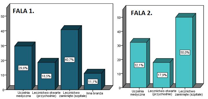 Wykres 20. Branże, w których pracowali absolwenci Szkoły Medycznej dla Obcokrajowców w pierwszej oraz w drugiej fali badania.