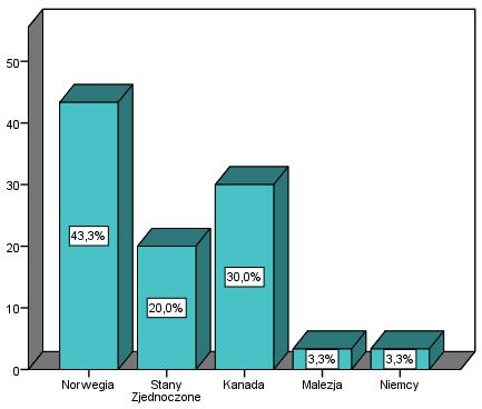 Wykres 4. Kraj pochodzenia badanych absolwentów Szkoły Medycznej dla Obcokrajowców.