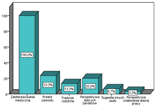 Wykres 6. Główne powody wyboru studiów wśród badanych absolwentów Szkoły Medycznej dla Obcokrajowców.