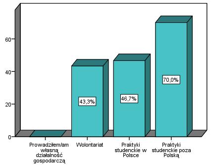 absolwentów podejmowało praktyki studenckie poza Polską, a 47% w Polsce.