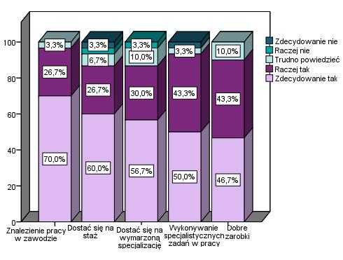 Ocena perspektyw zawodowych Badani zostali poproszeni o ocenę wybranych aspektów dotyczących perspektyw zawodowych w odniesieniu do ukończonego kierunku studiów (Wykres 8).