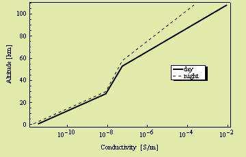 wielowarstwowy a = 3375[km] ρ =