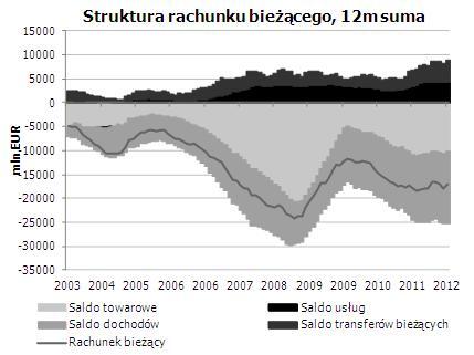 Znaczace zawężenie deficytu na rachunku obrotów bieżacych Deficyt na rachunku obrotów bieżacych - tak jak negatywnie zaskakiwał w poprzednich miesiacach - przyniósł równie nieoczekiwana pozytywna