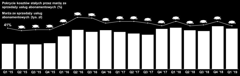 Sprzedaż usług abonamentowych w Grupie Atende Zmniejszenie marży ze sprzedaży usług abonamentowych w Grupie Atende w Q1 19 wyniosło 2% r/r.