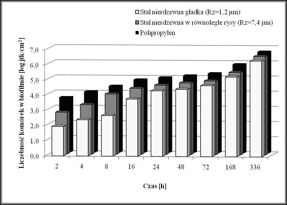 The amount of cells Pseudomonas putida in biofilm on abiotic surfaces Rysunek 3.