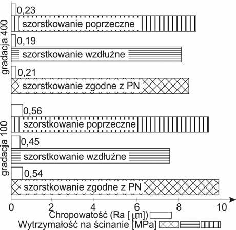 Użycie szklanych kulek spowodowało znaczne zwiększenie chropowatości powierzchni próbek, jednak nie przełożyło się na proporcjonalny wzrost wytrzymałości połączenia.