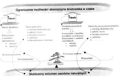 W latach 1975-2002 powstało kilkadziesiąt definicji zrównoważonego rozwoju reprezentujących podejścia do ujęć bardzo ogólnych do ujęć szczegółowych, podkreślających duchowy aspekt ekorozwoju, a także