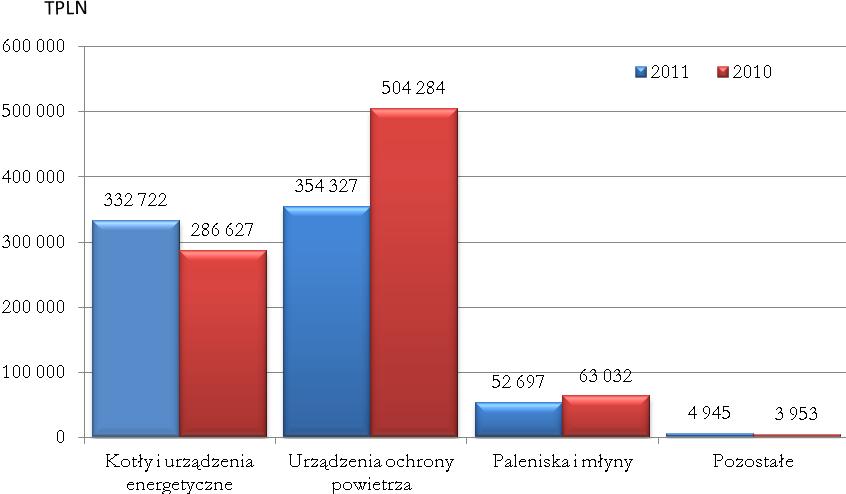 Asortyment sprzedaży z podziałem na rynki sprzedaży: