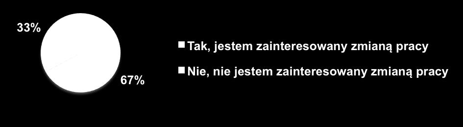 W instalacyjnej chęć zmiany pracy wyraziło 66,3%, a w budowlanej 67,2%.