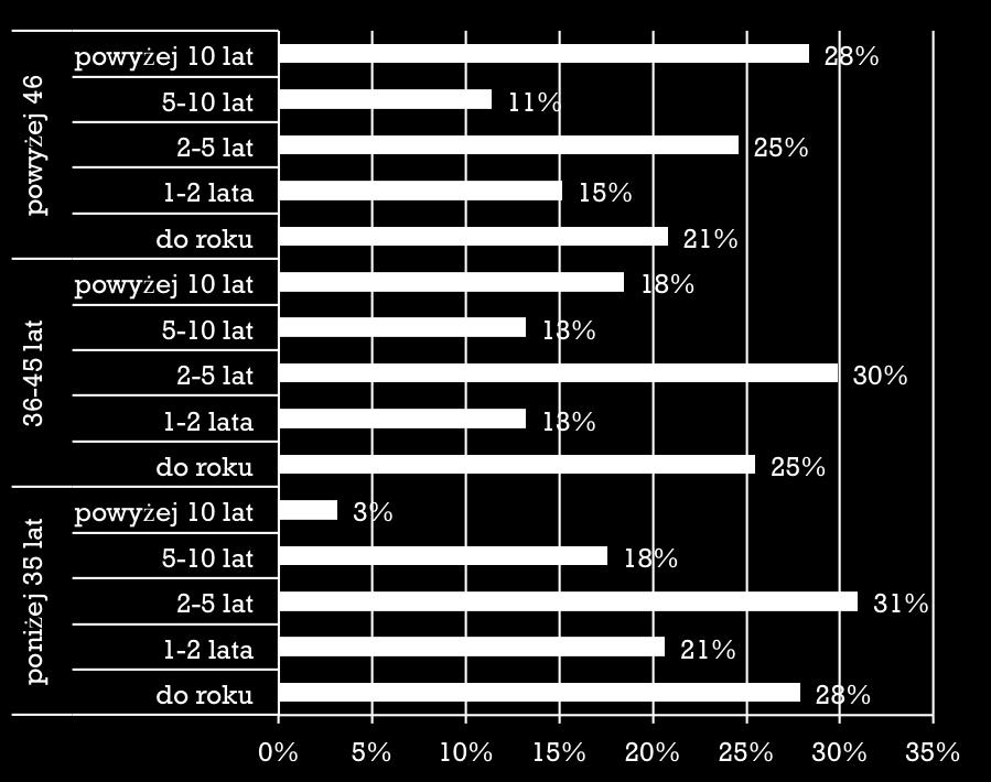 W grupie osób do 35 roku życia, jest to prawie połowa badanych!