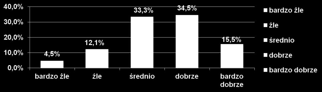 Jak ocenia Pan/Pani poziom odczuwanej satysfakcji z pracy w obecnej firmie?