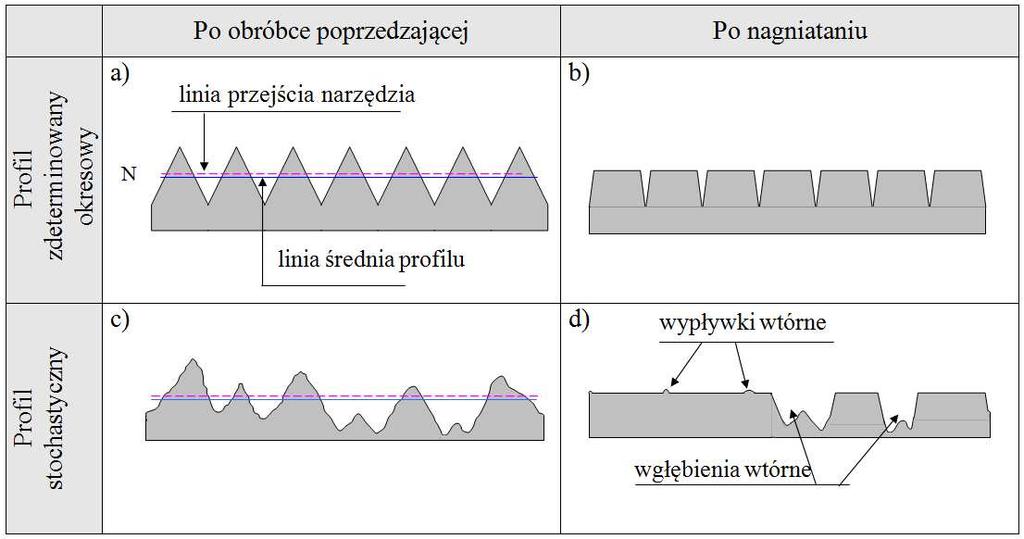 MECHANIK NR 3/2015 299 Len KUKIEŁKA 1 Michał SZCZEŚNIAK 2 nagniatanie, zgniatanie, warstwa wierzchnia, SGP, pwierzchnia chrpwata, regularne nierównści trójkątne, MES, analiza numeryczna, stan