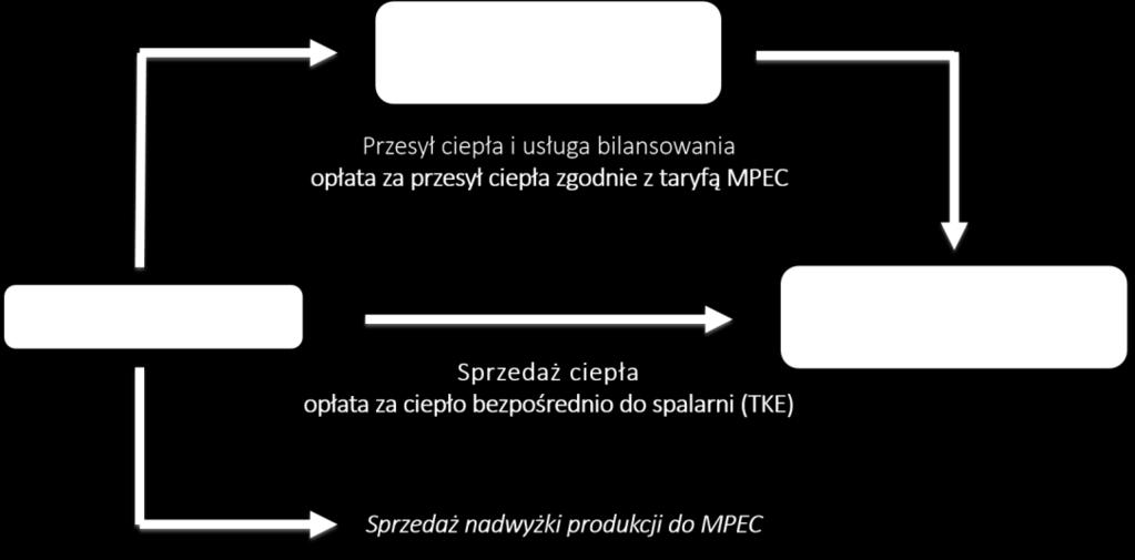 Lokalny rynek ciepła i energii elektrycznej zastosowanie zasady TPA w ciepłownictwie, uzyskanie zwolnienia taryfowego na podstawie art.