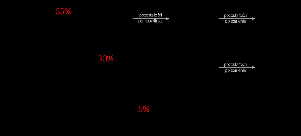 30% ograniczenie spalania odpadów 30% ograniczenie spalania odpadów komunalnych oraz