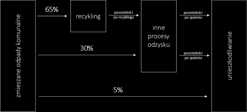 kontekście hierarchii sposobów postępowania z odpadami, konsekwencje braku ujęcia