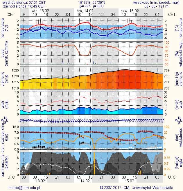 METEOROGRAMY dla głównych miast województwa