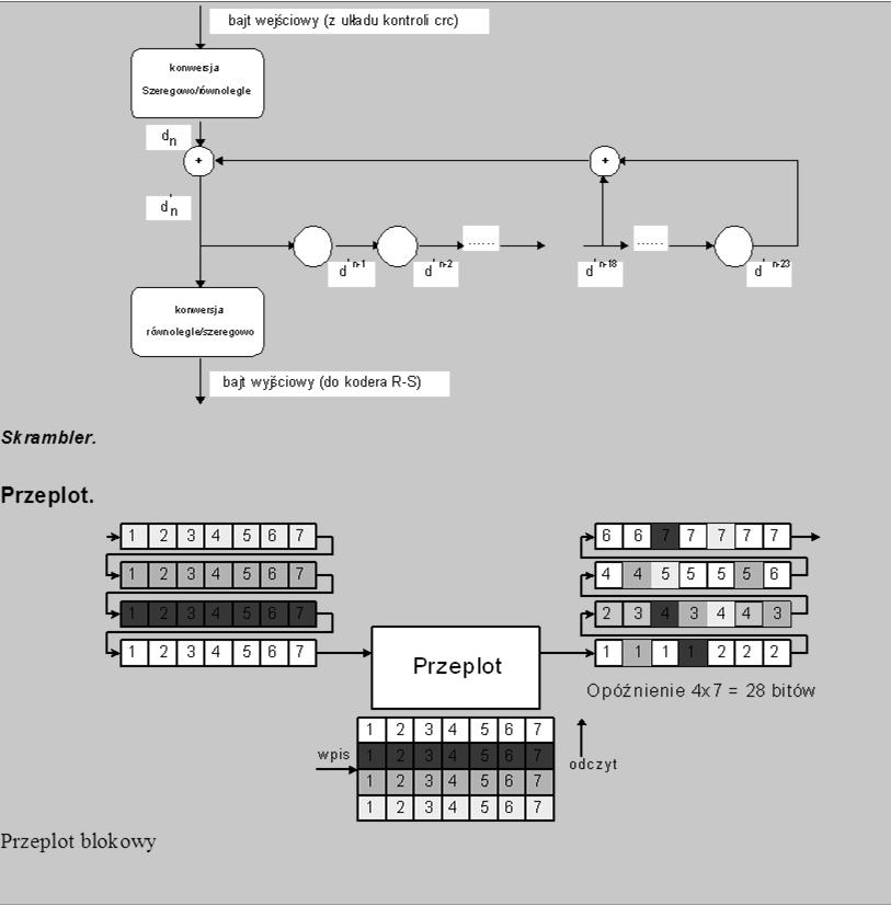 Zaproponowane techniki modulacji QAM - modulacja kwadraturowa CAP -