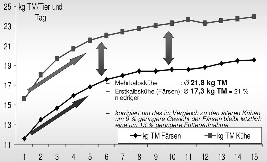 Bilans energetyczny w trakcie laktacji u krów (Staufenbiel i Schröder, 2004) Pobranie paszy w okresie wczesnej laktacji (Rudolphi, 2009) Pobranie paszy (kg suchej masy) Krowy wieloródki śr. 2,8 kg s.