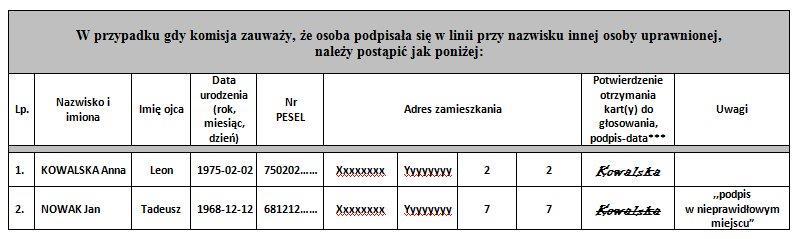 WYDAWANIE KART DO GŁOSOWANIA - podpis w niewłaściwym miejscu spisu 63 W przypadku gdy komisja zauważy, że osoba podpisała się w linii przy nazwisku innego wyborcy, wskazuje tej osobie właściwe