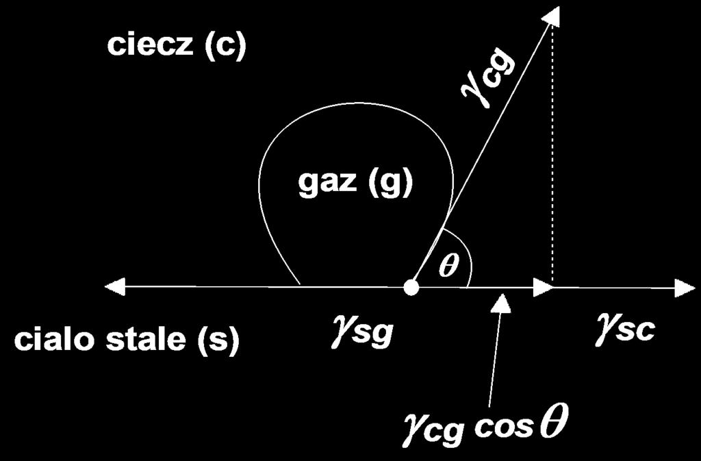 kąt zwilżania sg = sc + cg
