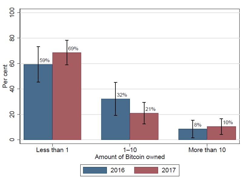 Kryptowaluty: najważniejsze wydarzenia miesiąca W październiku rynek obiegła informacja, że platforma Bakkt, autorstwa ICE (Intercontinental Exchange), wypuści na rynek kontrakty futures na bitcoin.
