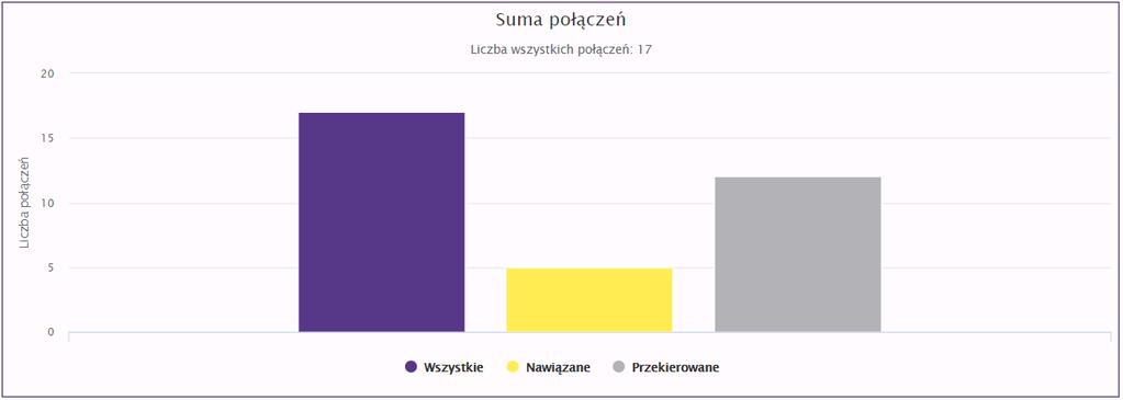 Suma połączeń obejmuje Wszystkie połączenia lub w podziale na Nawiązane i Przekierowane połączenia dla