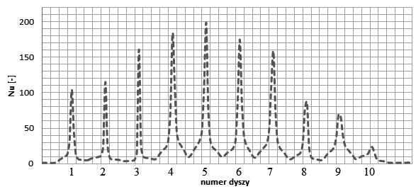Krzysztof Marzec h1, h2 - liczba elementów skończonych odowiednio dla dwóch rodzajów siatek r - wsółczynnik zagęszczenia siatki r=h2/h1 - rząd aroksymacji rzerowadzonych obliczeń (=2) [3] Indeks GCI