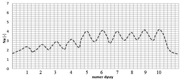 Wartość średnia liczby Nu =2.53. Powodowane to jest zwiększeniem odległości omiędzy dyszami a owierzchnią chłodzoną. Odległość ta równa jest czterokrotności średnicy dyszy D.