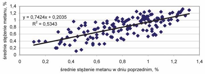 Nr 12 PRZEGLĄD GÓRNICZY 45 Rys. 6. Zależność średniego stężenia metanu od średniego stężenia metanu w dniu poprzednim Fig. 6. Relation between the average methane concentration and the average methane concentration in the preceding day 3.