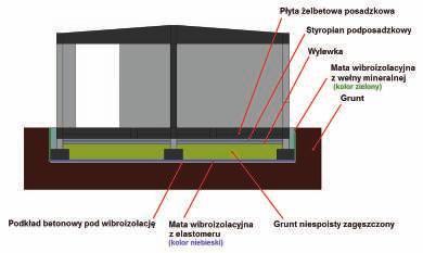 Pomiary te obejmowały drgania przenoszące się przez podłoże generowane przejazdami pociągów różnego typu t.j. pociąg dalekobieżny starego typu, pociąg dalekobieżny nowego typu, pociąg dalekobieżny Pendolino, pociąg podmiejski piętrowy.