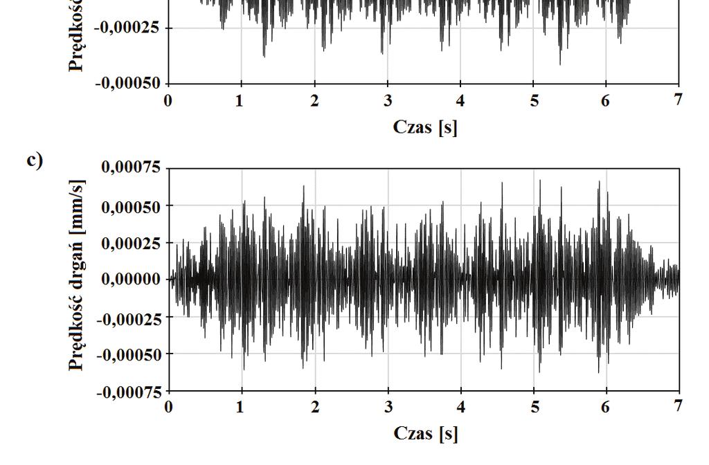 Wpływ drgań na urządzenia bardzo wrażliwe wg PN-85/B-02170 [5]: Analiza drgań w kierunku x V x RMS = 0,0001m/s = V u = 0,0001m/s Analiza drgań w kierunku y V y RMS = 0,0001m/s = V u = 0,0001m/s