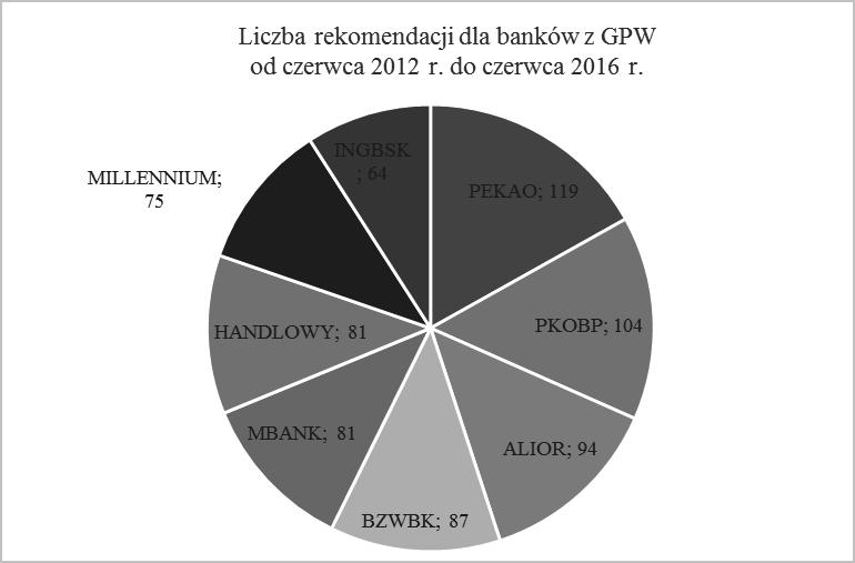 134 * Brak rekomendcji giełdowych dla spółki. ** Bank objęty programem naprawczym ze względu na raportowane straty finansowe. Rys. 2. Wielkość aktywów banków działających w Polsce II kw. 2017 r.