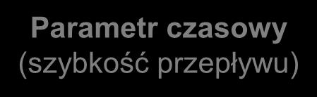 Normatywy planowania produkcji (przypomnienie) DOSTAWCY PRODUKCJA ODBIORCY Parametr ilościowy (wielkość przepływu) Parametry przepływów materiałowych Parametr czasowy (szybkość przepływu) Wielkość