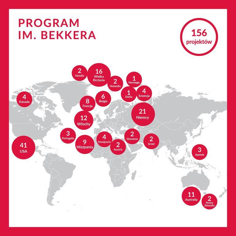 600 Wskaźnik sukcesu Wyniki pierwszego naboru 519 500 400 300 200 156 100 0 Złożone wnioski Finansowane Dziedziny OECD Nauki rolnicze 1