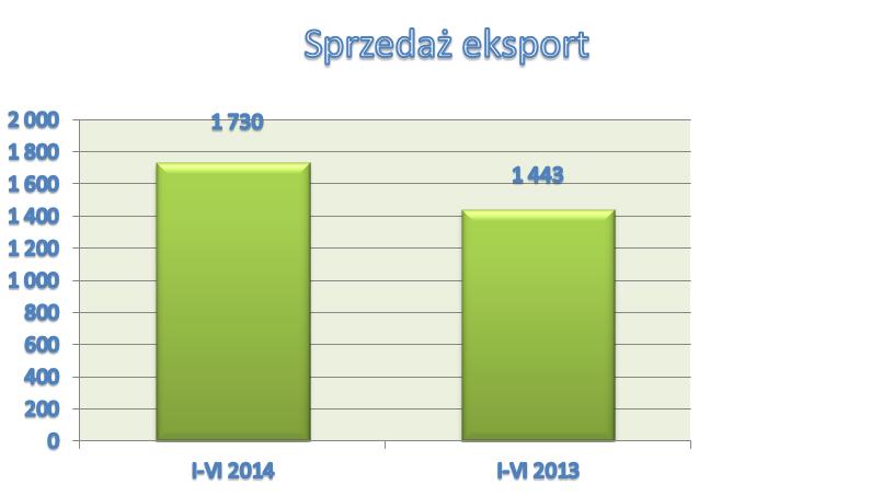 Zarząd liczy, że dynamika wzrostu eksportu w stosunku do roku ubiegłego przekroczy 150%. Wartość eksportu za sześć miesięcy 2014 r. wyniosła 1.730 tys.