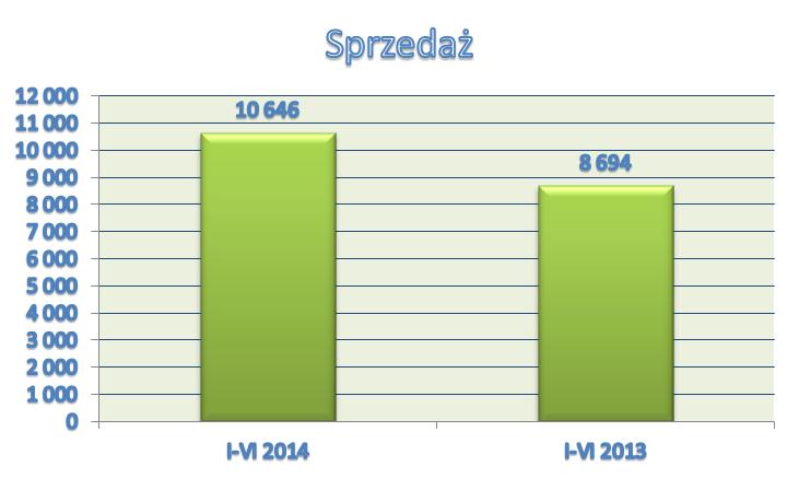 Przychody ze sprzedaży w okresie styczeń - czerwiec 2014 r. wyniosły 10.646 tys. zł (w tym Cebo 685 tys. zł).