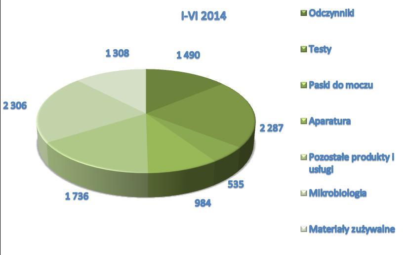 Odczynniki 1 490 1 480 100,68% Testy 2 287 2 068 110,59% Paski do moczu 535 547 97,81% Aparatura 984 317 310,41% Pozostałe