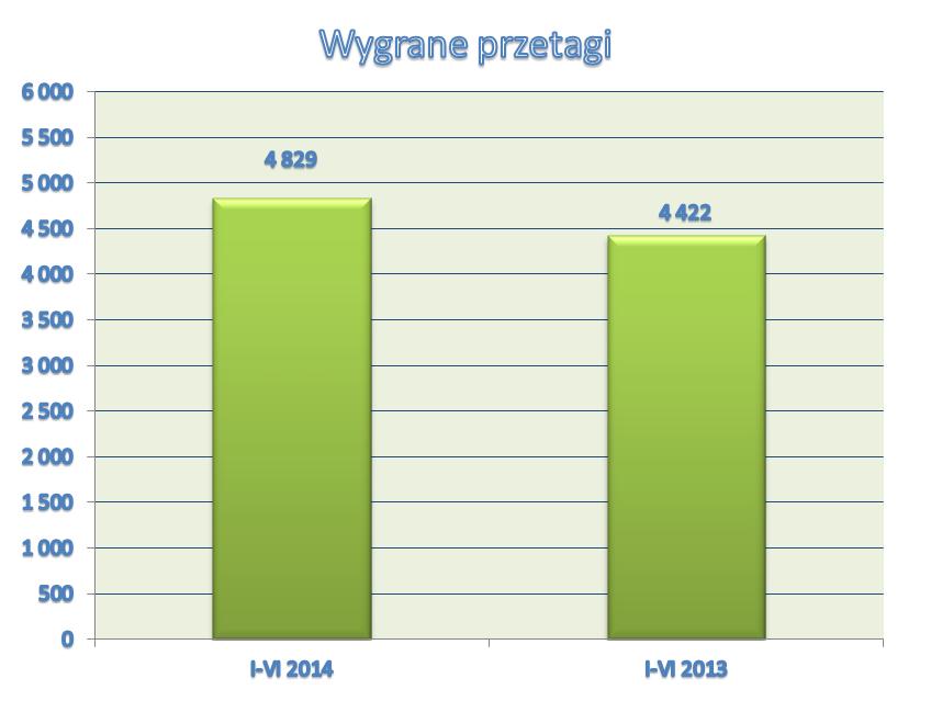W okresie styczeń - czerwiec 2014 roku wygrano postępowania przetargowe na kwotę 4.829 tys.