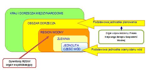 Dyrektywa definiuje podstawową jednostkę hydrograficzną - dorzecze, czyli obszar, z którego całkowity odpływ wód powierzchniowych następuje ciekami naturalnymi przez jedno ujście do morza.