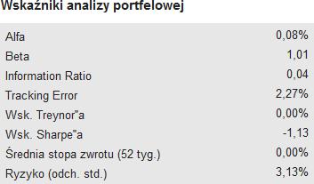 4.6. WSKAŹNIKI ANALIZY PORTFELOWEJ W ostatniej sekcji prezentowane są Wskaźniki analizy portfelowej (Rys. 190.), które są obliczane na podstawie kursów zamknięcia i aktualizowane po zakończeniu sesji.