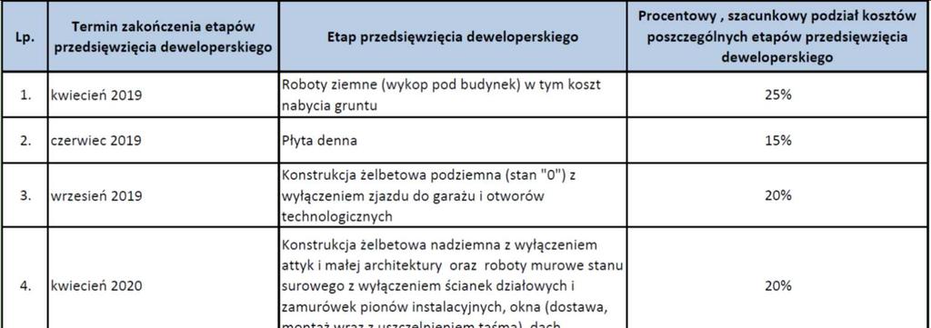 Harmonogram przedsięwzięcia deweloperskiego, w etapach Deweloper oświadcza, że ma prawo do zmiany wysokości Ceny lub jej poszczególnych elementów określonych w Załączniku Nr 1 do Umowy o kwotę