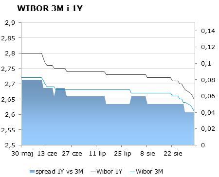 IRS BID ASK depo BID ASK Fixing NBP 1Y 2.11 2.14 ON 2.5 2.8 EUR/PLN 4.1937 2Y 2.12 2.18 1M 2.5 2.7 USD/PLN 3.1912 3Y 2.17 2.20 3M 2.4 2.6 CHF/PLN 3.4720 4Y 2.26 2.29 5Y 2.36 2.